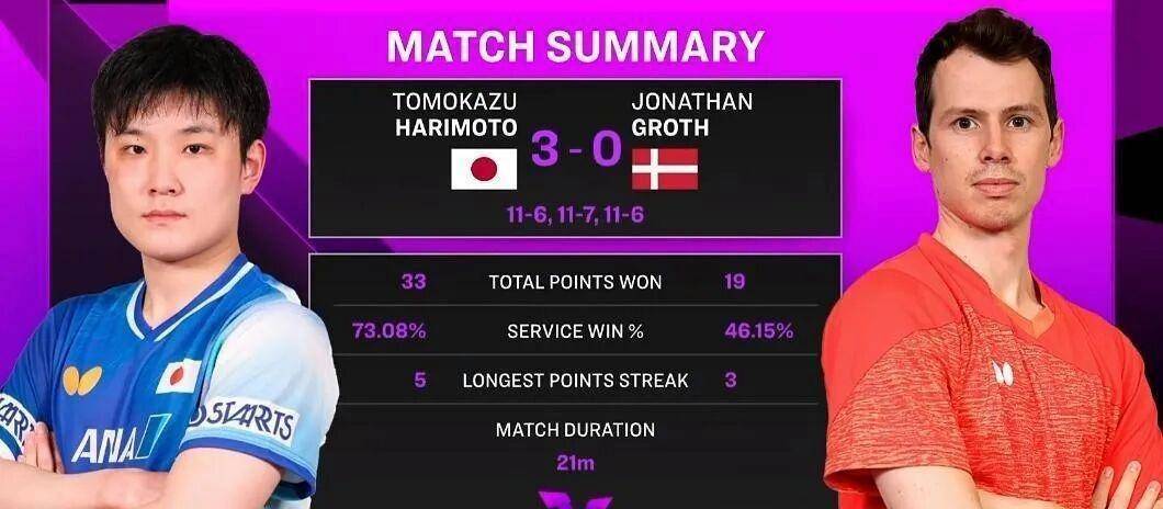 波兰队轻取德国队，张本智和刷新纪录的简单介绍