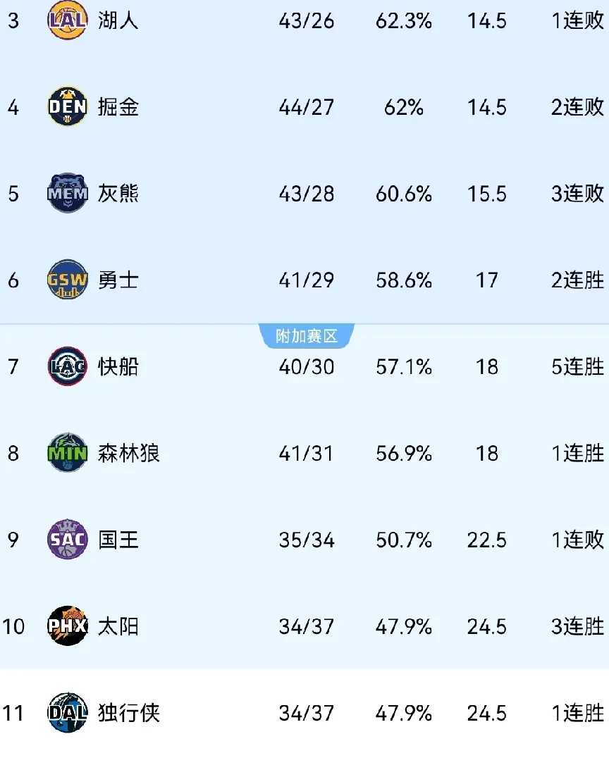 开拓者击败太阳,赢得三连胜稳定西部前四的简单介绍 开拓者击败太阳,赢得三连胜稳定西部前四的简单介绍